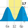 Hobcaw Point tide chart for Sunday, October 17, 2021