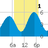 Hobcaw Point tide chart for Friday, October 1, 2021