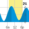 Hobcaw Point tide chart for Thursday, October 21, 2021
