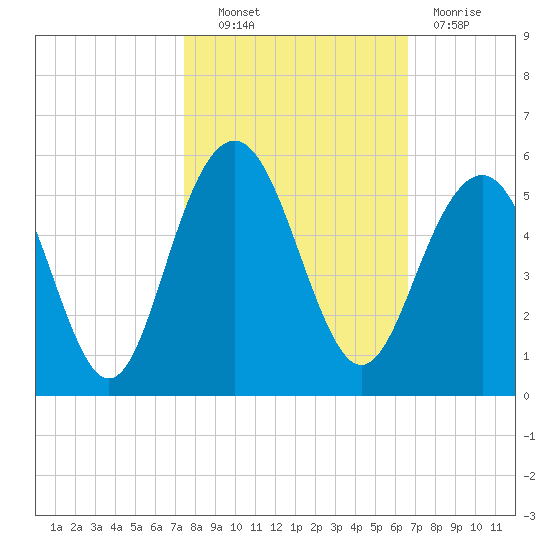 Hobcaw Point tide chart for Friday, October 22, 2021