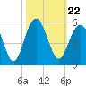 Hobcaw Point tide chart for Friday, October 22, 2021