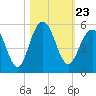 Hobcaw Point tide chart for Saturday, October 23, 2021