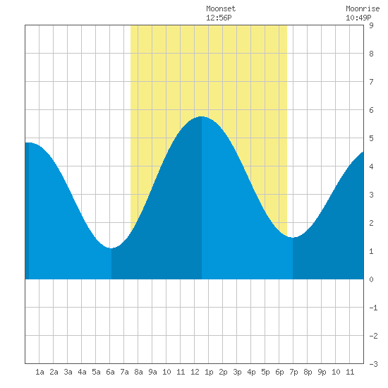 Hobcaw Point tide chart for Tuesday, October 26, 2021