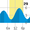 Hobcaw Point tide chart for Friday, October 29, 2021