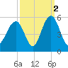 Hobcaw Point tide chart for Saturday, October 2, 2021