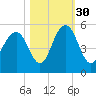 Hobcaw Point tide chart for Saturday, October 30, 2021