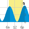 Hobcaw Point tide chart for Tuesday, October 5, 2021