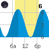 Hobcaw Point tide chart for Wednesday, October 6, 2021