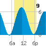 Hobcaw Point tide chart for Saturday, October 9, 2021