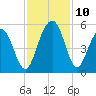 Hobcaw Point tide chart for Wednesday, November 10, 2021