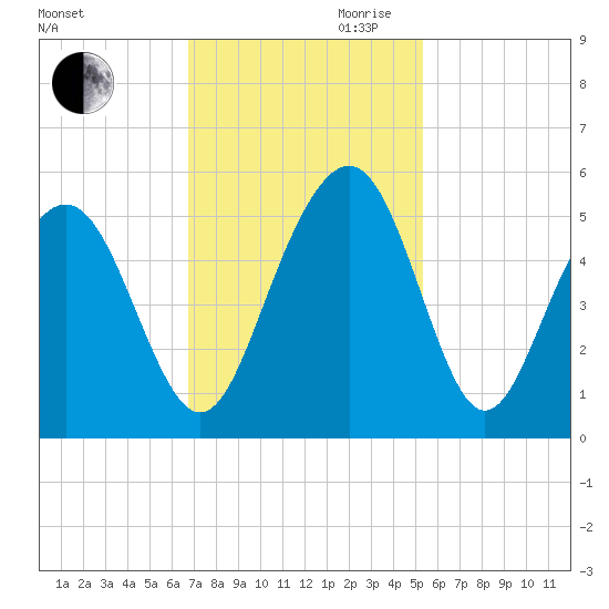 Hobcaw Point tide chart for Thursday, November 11, 2021