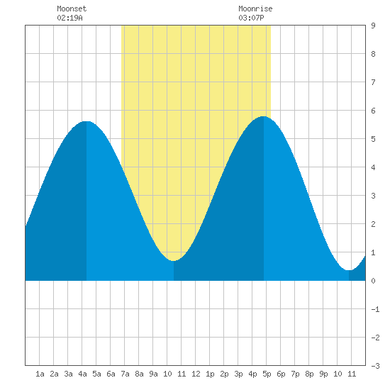 Hobcaw Point tide chart for Sunday, November 14, 2021
