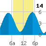 Hobcaw Point tide chart for Sunday, November 14, 2021