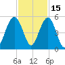Hobcaw Point tide chart for Monday, November 15, 2021