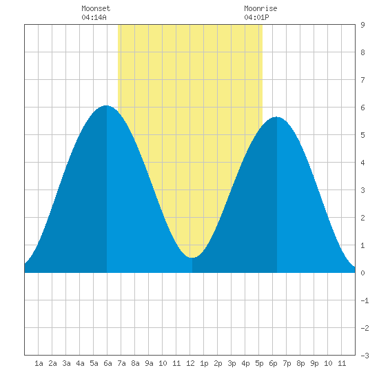 Hobcaw Point tide chart for Tuesday, November 16, 2021