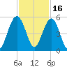 Hobcaw Point tide chart for Tuesday, November 16, 2021
