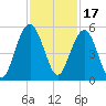 Hobcaw Point tide chart for Wednesday, November 17, 2021