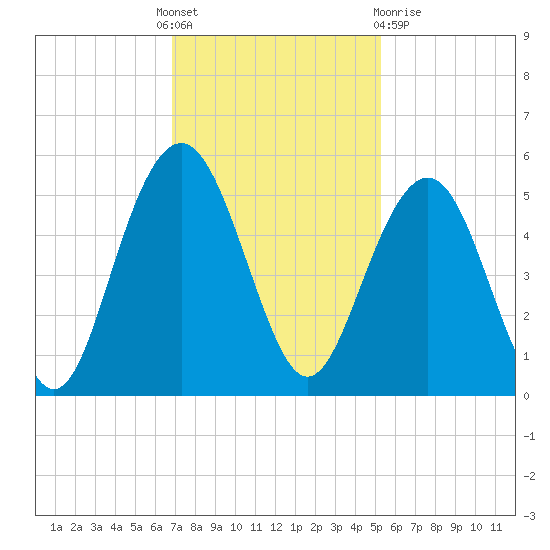 Hobcaw Point tide chart for Thursday, November 18, 2021