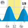 Hobcaw Point tide chart for Friday, November 19, 2021