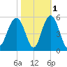 Hobcaw Point tide chart for Monday, November 1, 2021