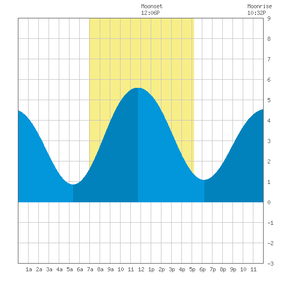 Hobcaw Point tide chart for Thursday, November 25, 2021