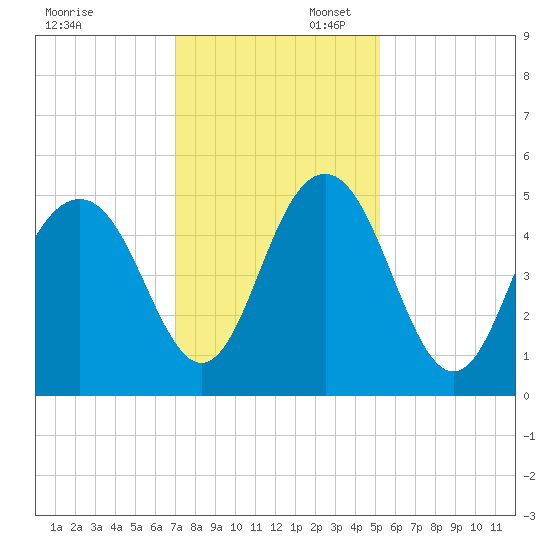 Hobcaw Point tide chart for Sunday, November 28, 2021