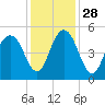 Hobcaw Point tide chart for Sunday, November 28, 2021