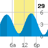 Hobcaw Point tide chart for Monday, November 29, 2021