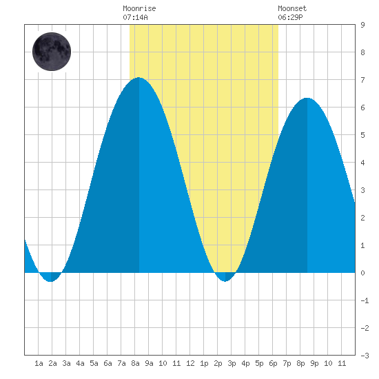 Hobcaw Point tide chart for Thursday, November 4, 2021