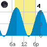 Hobcaw Point tide chart for Thursday, November 4, 2021