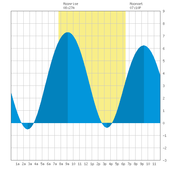 Hobcaw Point tide chart for Friday, November 5, 2021