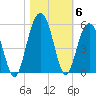 Hobcaw Point tide chart for Saturday, November 6, 2021