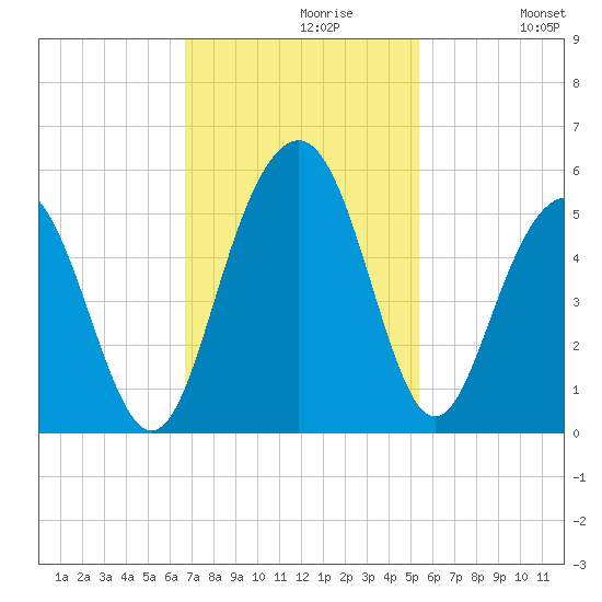 Hobcaw Point tide chart for Tuesday, November 9, 2021