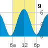 Hobcaw Point tide chart for Tuesday, November 9, 2021