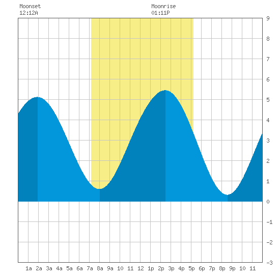 Hobcaw Point tide chart for Saturday, December 11, 2021