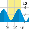 Hobcaw Point tide chart for Sunday, December 12, 2021