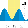 Hobcaw Point tide chart for Monday, December 13, 2021