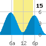 Hobcaw Point tide chart for Wednesday, December 15, 2021