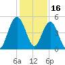 Hobcaw Point tide chart for Thursday, December 16, 2021