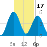 Hobcaw Point tide chart for Friday, December 17, 2021