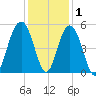 Hobcaw Point tide chart for Wednesday, December 1, 2021