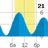 Hobcaw Point tide chart for Tuesday, December 21, 2021
