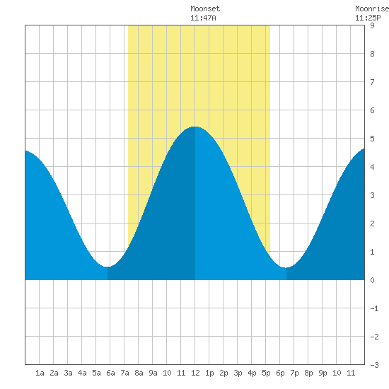 Hobcaw Point tide chart for Saturday, December 25, 2021
