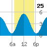 Hobcaw Point tide chart for Saturday, December 25, 2021