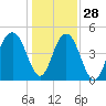 Hobcaw Point tide chart for Tuesday, December 28, 2021