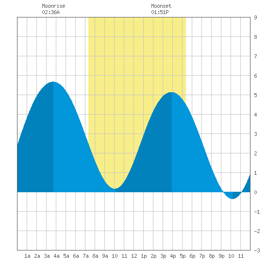 Hobcaw Point tide chart for Wednesday, December 29, 2021