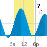 Hobcaw Point tide chart for Tuesday, December 7, 2021