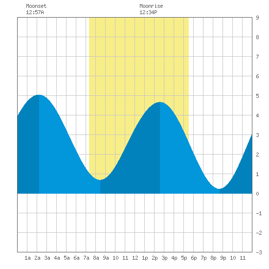 Hobcaw Point tide chart for Monday, January 10, 2022