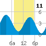 Hobcaw Point tide chart for Tuesday, January 11, 2022
