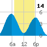 Hobcaw Point tide chart for Friday, January 14, 2022